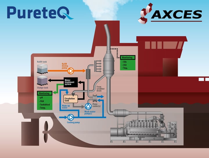 PureteQ proces